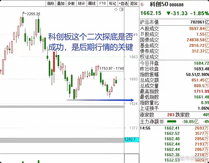 A股，八月并未修复七月的惨淡，反而走出二次探底，以半导体、科创赛道为核心的科创50持续调整，不少坚守科技板块的投资者陷入持续被动。

不过从A股历年运行节奏来看，秋季结构性行情历来确定性较高，结合当前市场基本面与流动性预期，今年的秋季行情仍旧会来，目标点位直指4200点。

周末市场情绪偏谨 ​