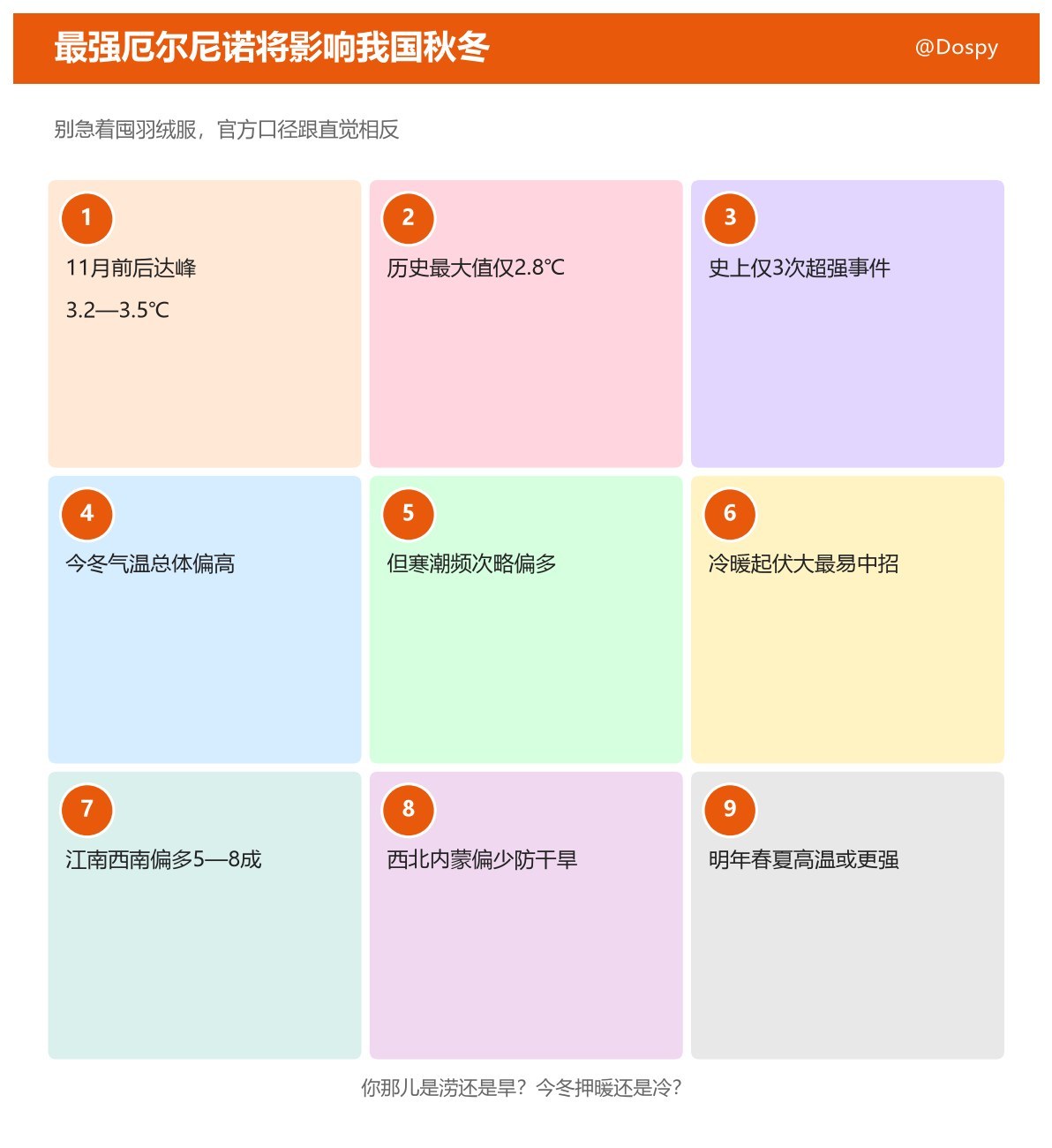 「最强厄尔尼诺将影响我国秋冬」今天116万人围观。但先别急着囤羽绒服——官方口径跟直觉正好相反。

9月29日中国气象局发布会，国家气候中心主任巢清尘通报：赤道中东太平洋今年5月进入厄尔尼诺状态，9月海温指数首次突破3℃，峰值预计11月前后达3.2℃—3.5℃，明显高于历史最大值2.8℃（2014—2016年 ​