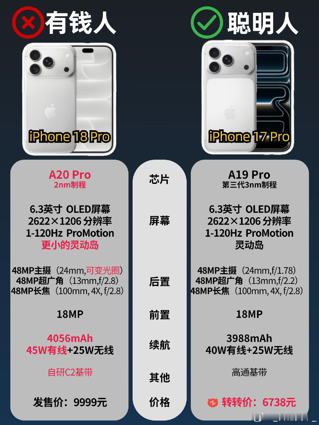 #iPhone17Pro和18Pro外观对比# 
外观看上去真的没有什么区别，感觉只差一代性能体验也不会差别很明显，难怪线下17ProMax都卖断货了[doge] ​