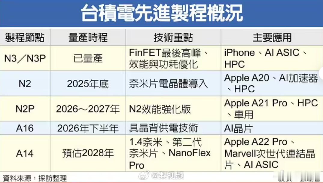 6月19日，台积电 2nm 工艺（N2）已如期于 2025 年第四...