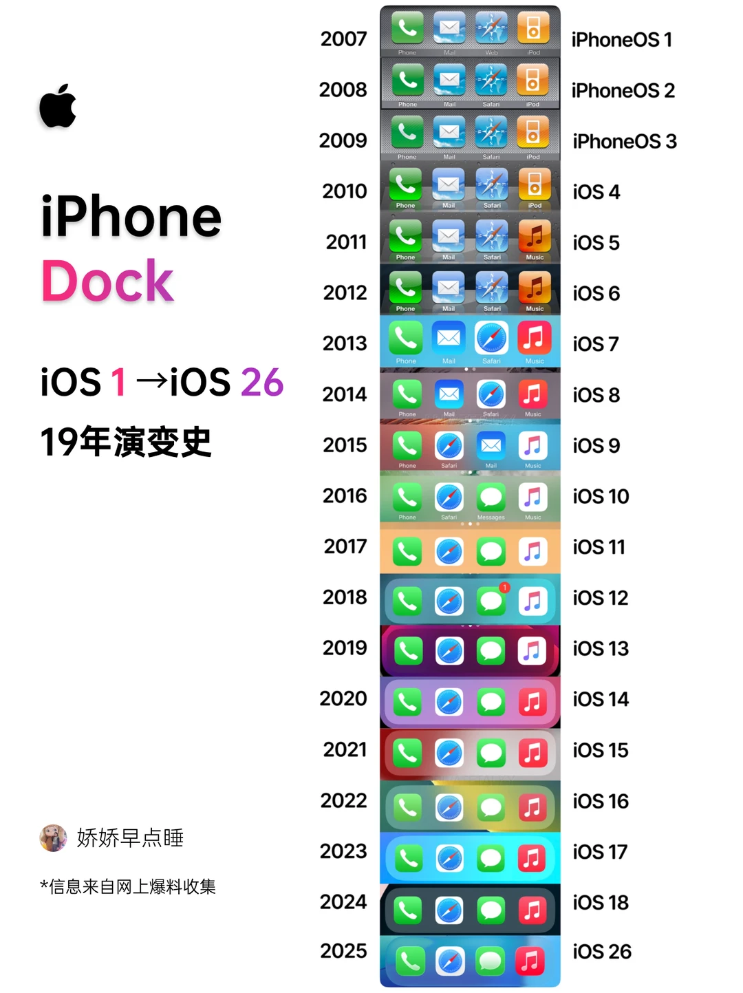 iOS 1 → iOS 26❗iPhone Dock 19年进化史