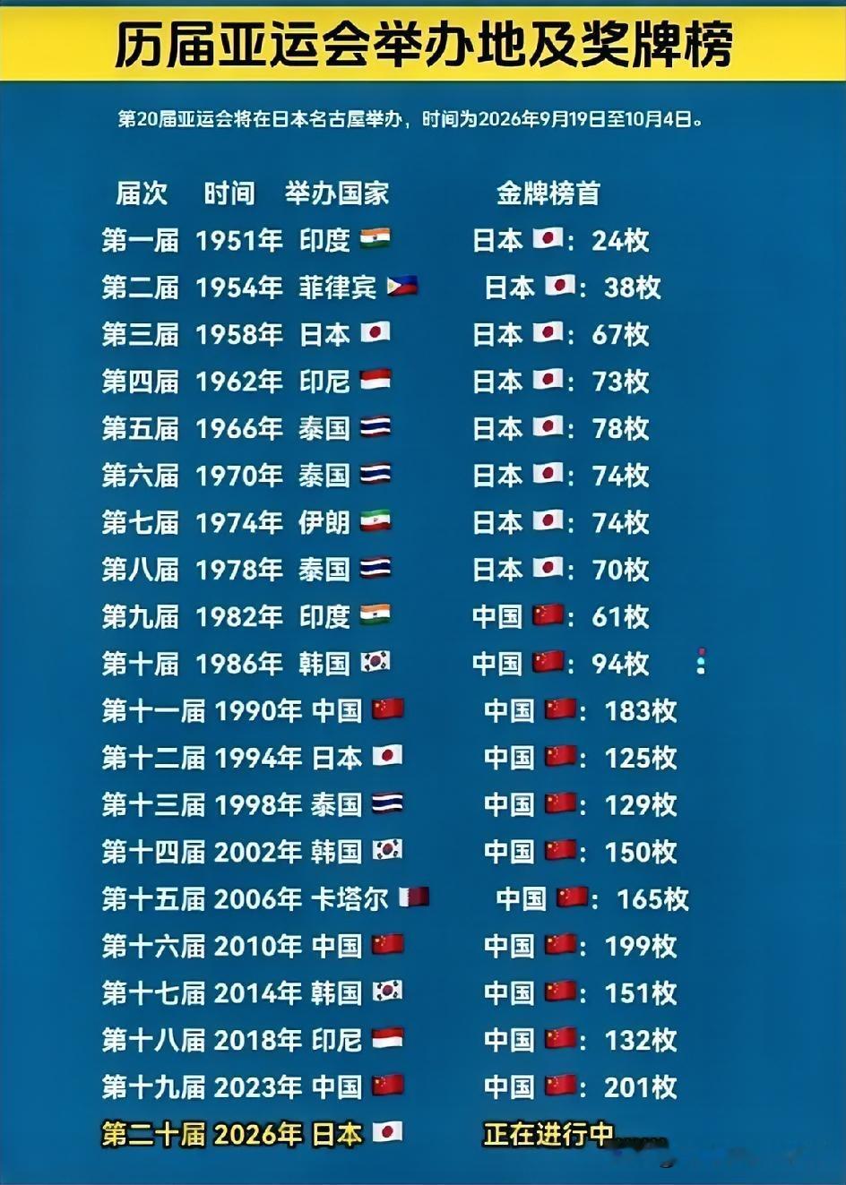 亚运会金牌榜变迁，藏着亚洲体育的权力交接！🏅

前8届日本是绝对霸主，但从1982年新德里亚运会起，中国实现反超并连续10届蝉联榜首，2023年杭州更是以201金创下历史纪录。这不仅是数字的超越，更是综合国力与体育底蕴的体现。

2026年名古屋亚运会，日本作为东道主势必全力冲击，中韩等国也在崛起。