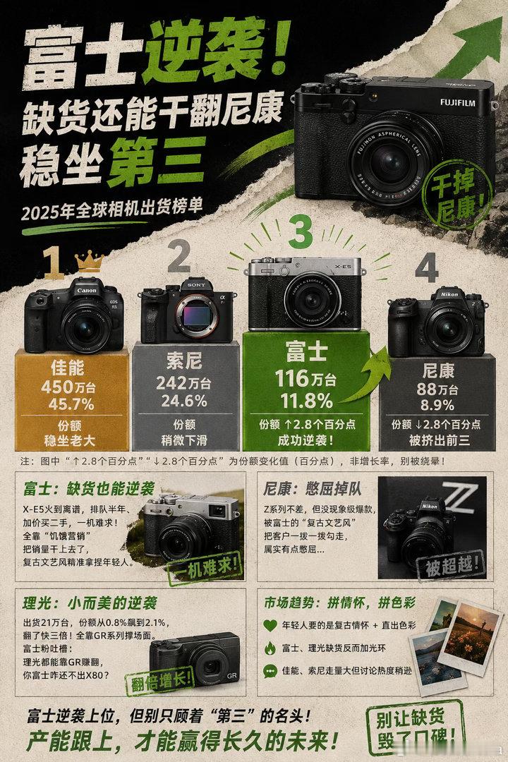 富士逆袭！缺货还能干翻尼康稳坐第三

2025年全球相机出货榜单终于出来了，最大的瓜不是佳能索尼继续霸榜，而是富士居然真把尼康给超了，挤进了前三！去年法国高管放话要干掉尼康，当时大家还当笑话听，结果人家真办到了。

先看数据（顺便挑个错：原文里那些“+2.5%”其实不是增长率，是份额涨了2.5个 ​