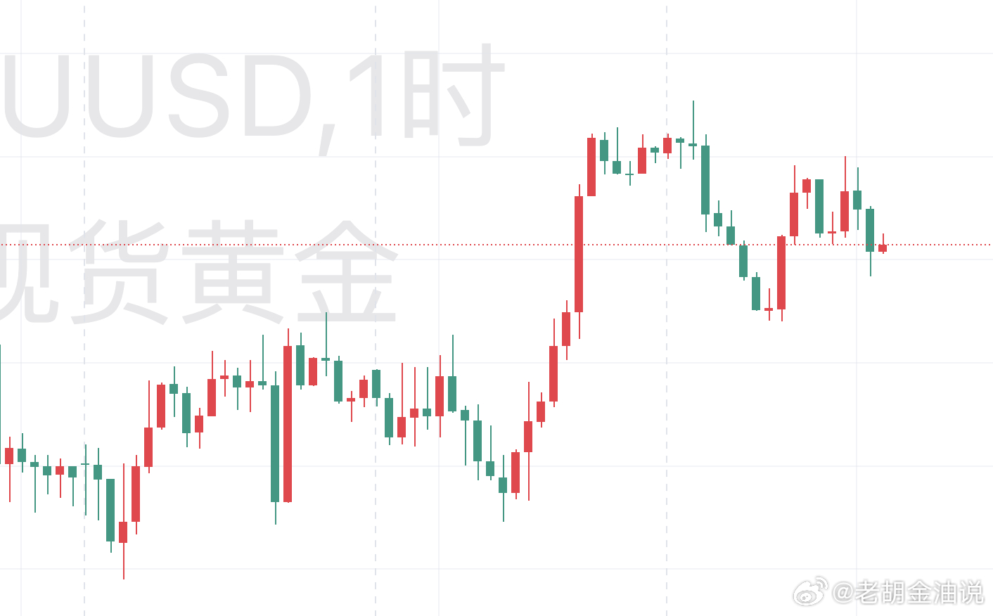 【今日 黄金 技术分析】4060到4070这个区域，昨天白天就已经反复强调过，是趋势分水岭。隔夜第一次测试，留了一根长上影线下来，说明卖压非常集中。今天早盘如果再去摸这个位置，站不上去，那这波从4028拉起来的反弹，就只是决议前后的技术性修复，不是反转。下面呢？4028到4030是顶底转换位，也是昨晚砸出来的实际低点。 这个位置守住，行情就还能在4030到4060之间继续磨；一旦被有效跌破，4000整数关口就直接暴露，再往下就是3975上周低点区域。但今天真正的风险，不在黄金本身，在油价和美债。美伊谈判没谈出结果，中东紧张局势重新推升能源价格，WTI涨到102.19，布伦特回到111.60上方。油价一高，通胀预期就下不来，10年期美债收益率重新站上5.04%，30年期到5.368%。高油价+高收益率，对黄金是双杀。 这也是为什么决议落地之后，黄金没有出现利空出尽的反弹，反而在区间里反复承压。4060到4070上不去，反弹就是空；4028到4030守不住，短线就要往下看4000。中间...