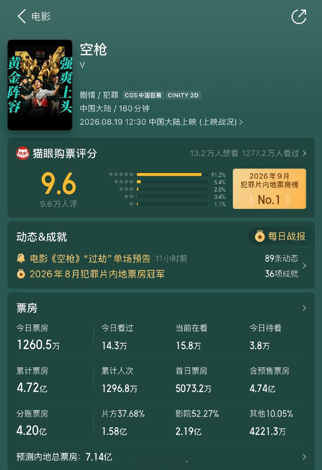 反而空枪这部电影，票房真的是全靠主演朱一龙、檀健次扛的。靠主演演技的硬实力打开的市场。 ​