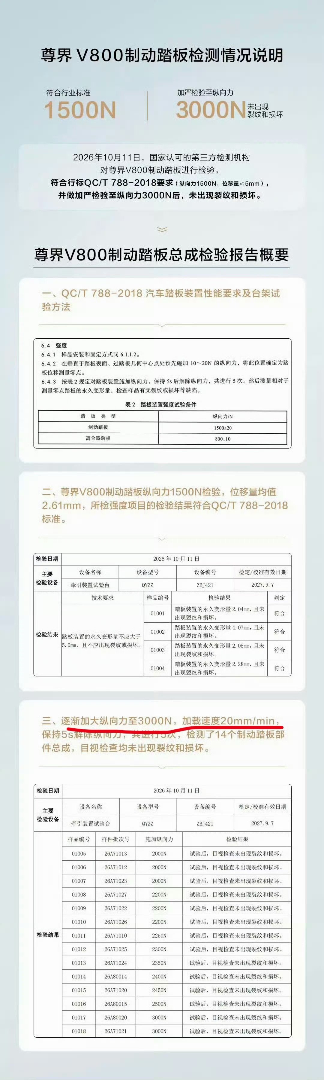 蠢人以为人家国标检测“逐渐增加纵向力至3000N，加载速度20mm/min”，就是指踩刹车用“20mm/min”的速度踩。

然后在评论区说“你家踩刹车这么慢？”。

说真的，我真的服了互联网的这些蠢货了，简直没办法交流。

#英航视界# ​