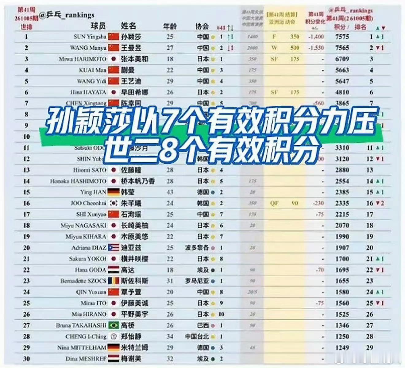 【#孙颖莎和王曼昱积分只相差10分#】
WTT世界乒联更新最新一期女子单打世界排名，孙颖莎以7575分的积分，时隔三周重新登顶，回到世界第一的位置。紧随其后的王曼昱拿到7565分，两人之间仅有10分的微小差距，榜单头部的竞争白热化。
 
本次排名变动，是因为上一年中国大满贯的积分到期扣除，两人的积分 ​
