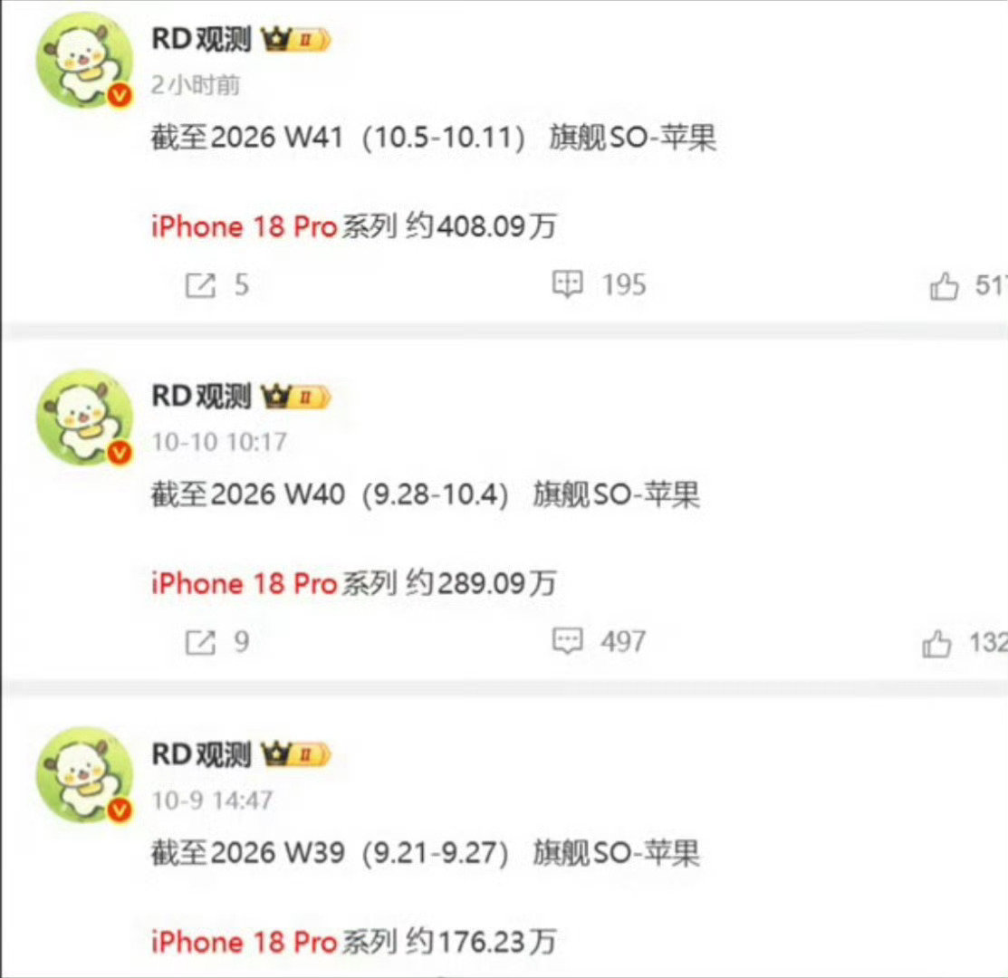 #iPhone18Pro国内销量持续走高#没想到在手机大盘整体偏弱的环境下，iPhone18 Pro热度还在往上走。最新数据累计销量已经突破400万台，单周新增就超百万，高端机型能卖成这样，确实超出不少人的预期[捂嘴哭] ​