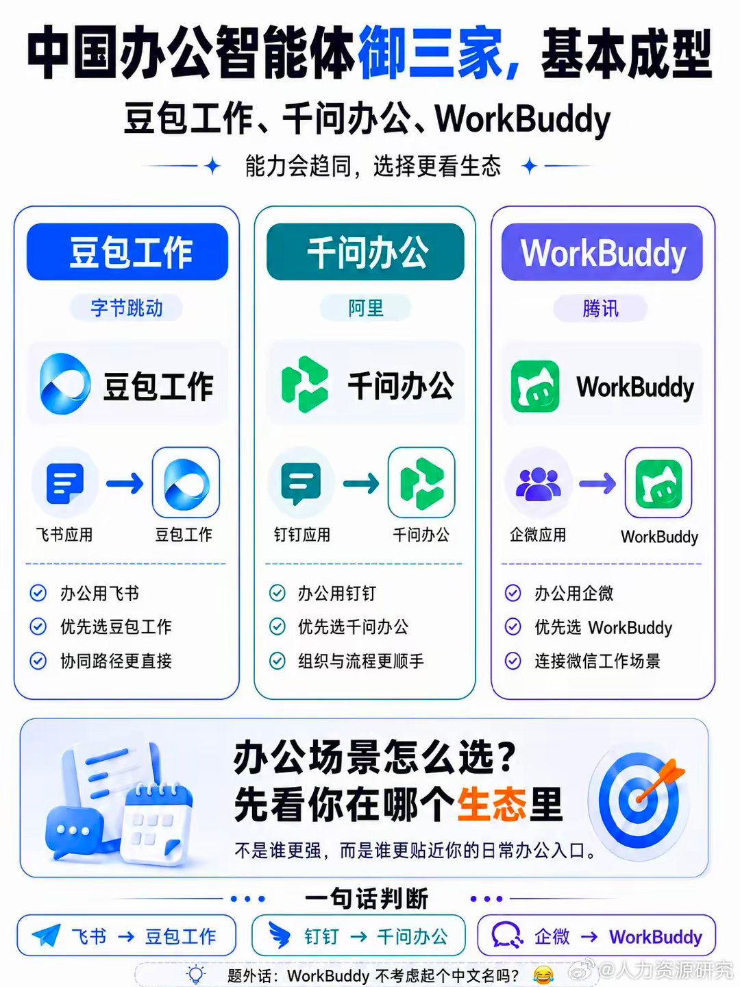 中国办公智能体御三家基本成型！ ​