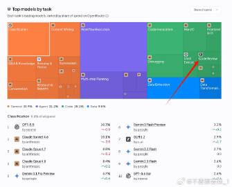 有点意思，GLM-5.2 杀到了 Anthropic coding 领...