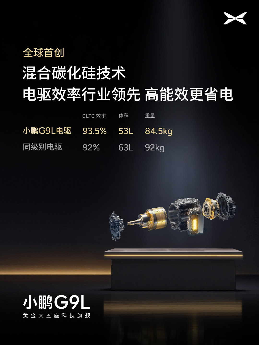 小鹏G9L，搭载智能能耗管理系统与全球首创混合碳化硅技术。

混合碳化硅技术，电驱效率更高、体积更小、重量更轻，高能效更省电；
智能热管理，极限高温工况能耗降低9.3%，冷得快、能耗低；
AI电池管理，智能调节电池冷却，高温续航更扎实。

#小鹏G9L城区续航达成率超122%##小鹏汽车[超话]# ​