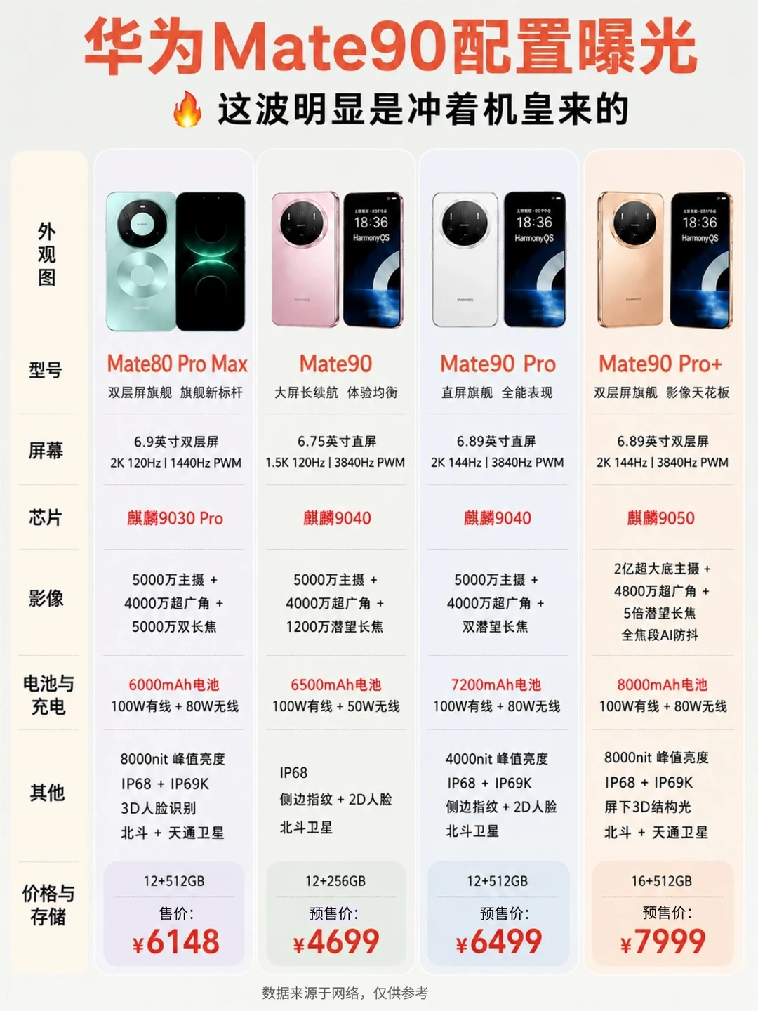 Mate90 配置全曝光❗这才是真正国产机皇？