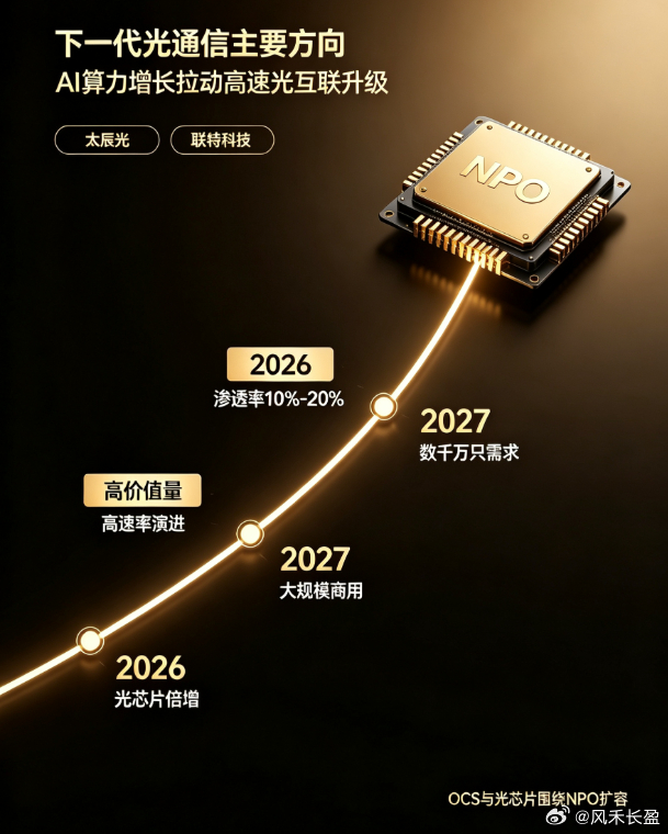 别再死盯老光模块了！下一代光通信主线已经浮出水面！

AI算力爆发，高速光互联升级是大势所趋，NPO就是接下来的核心方向。

1、产业节奏清晰：2026年NPO渗透率先做到10%-20%，光芯片需求直接迎来倍增；到2027年正式大规模商用，市场需求直奔数千万只，高价值量、高速率持续迭代，成长空间看得见。

2 ​