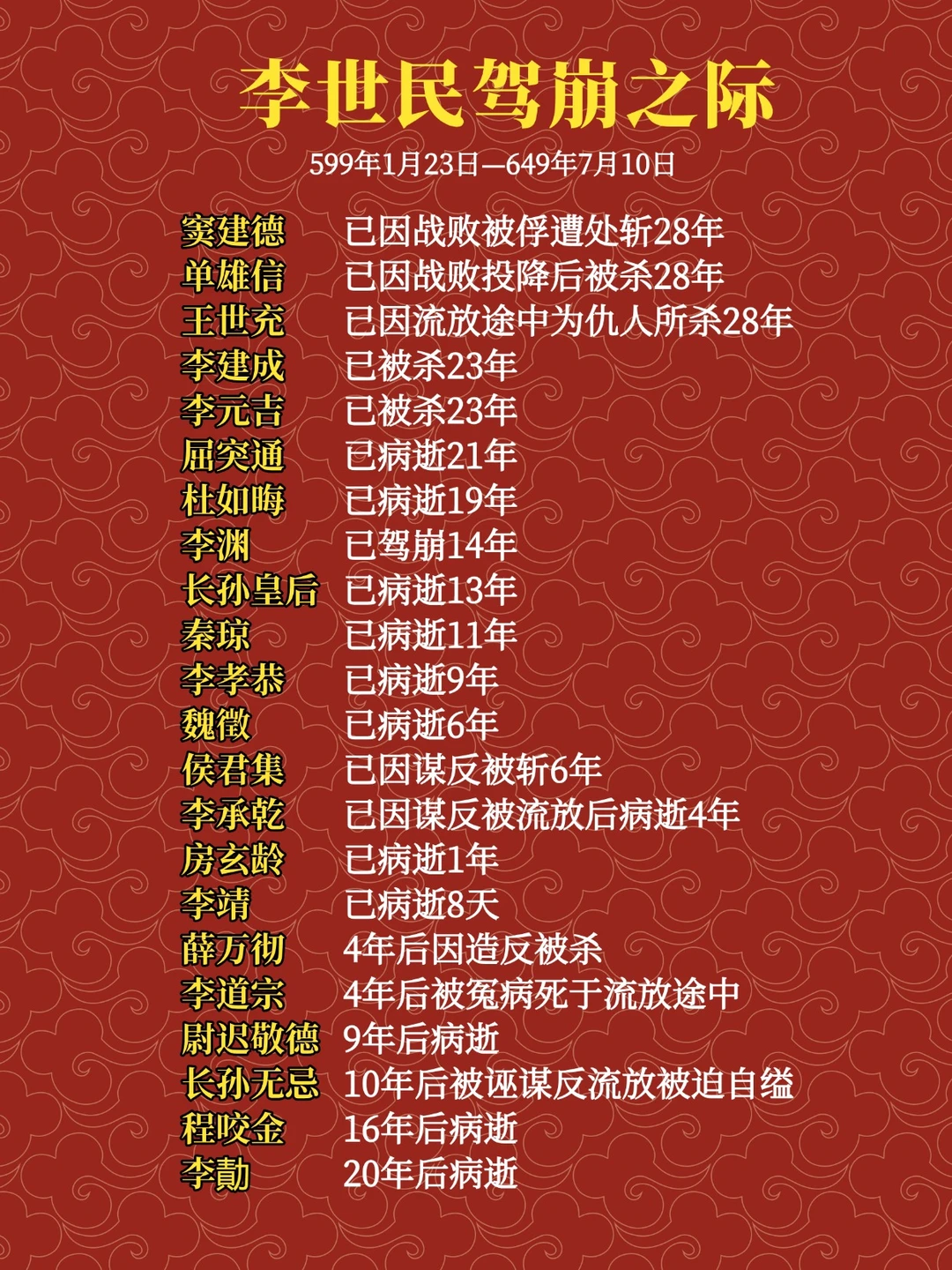 李世民驾崩之际