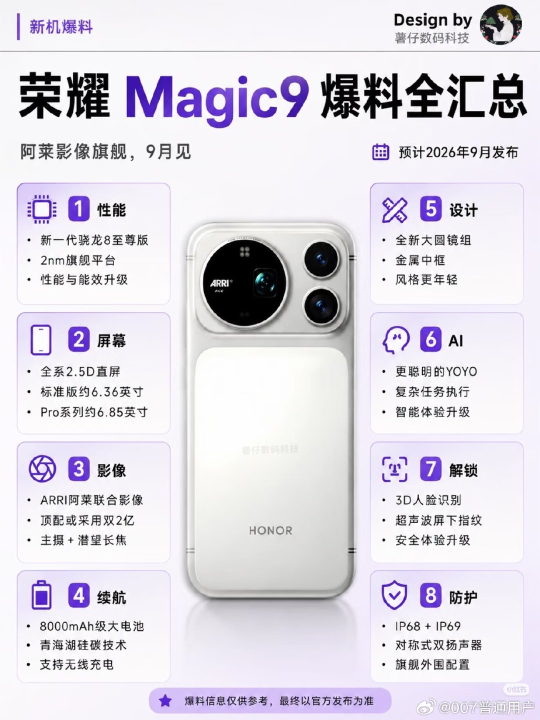 荣耀Magic9爆料全汇总！这次升级有点猛
荣耀 Magic9 这次爆料有点猛，影像、性能、续航基本都想拉满了。
目前网传信息来看，Magic9 系列预计会在 2026 年 9 月发布，定位依旧是荣耀高端影像旗舰。如果这些配置最后都能落地，整体升级幅度还是挺值得期待的。#荣耀magic9 ​