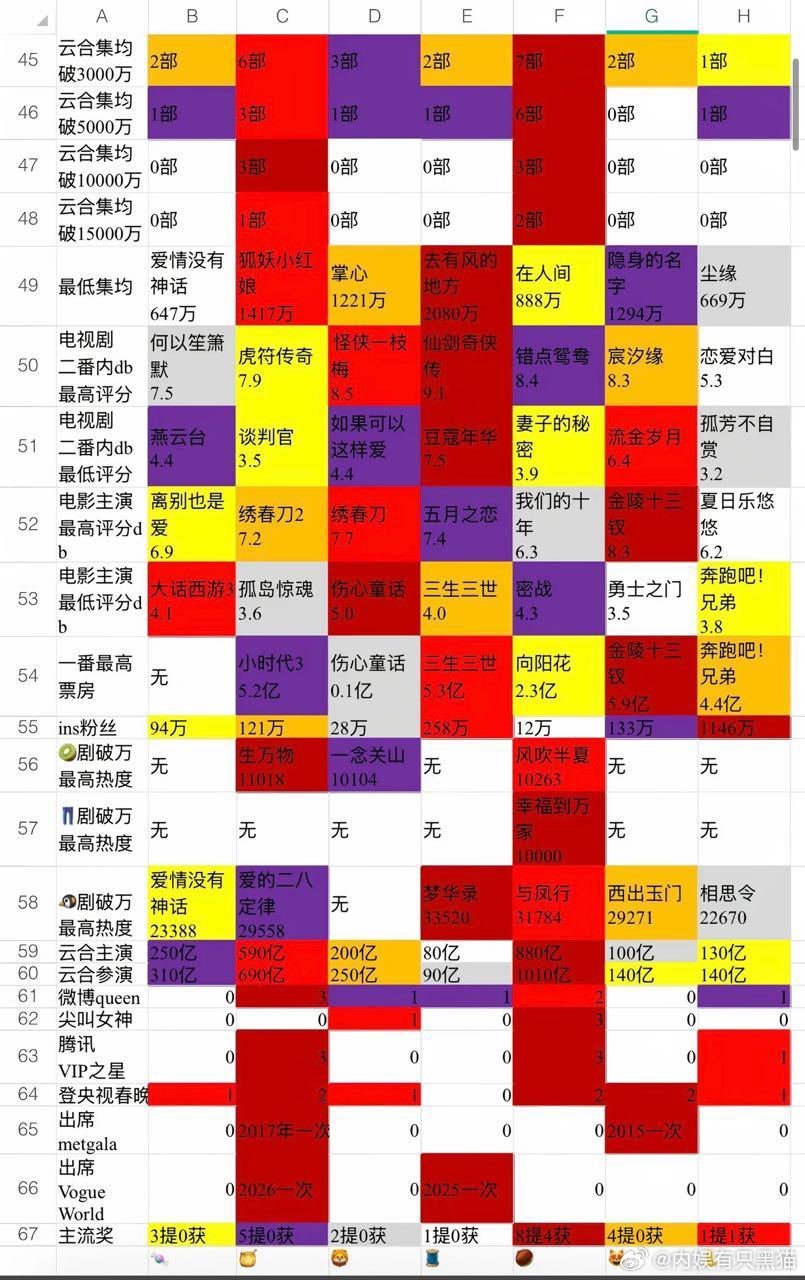 去年我幂的尖叫女神被谁吃了?
话说收视率0.07，集均886这种东西能不能直接扣掉10000分?下限也太低了....
杨幂单项要么是no.1要么是no.2
这种按照均分来说，应该综合拿第一☝🏻。 ​