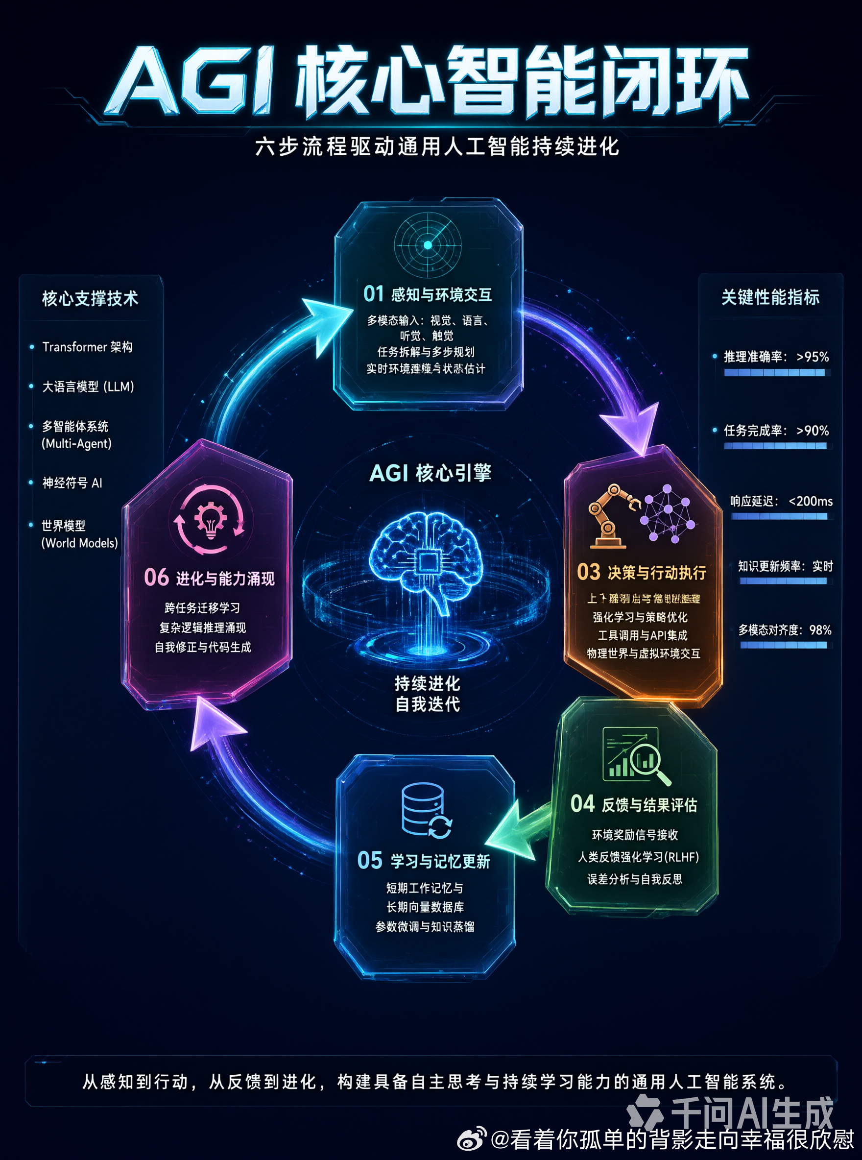 关于当前AGI（通用人工智能）的发展程度，业界并没有统一的“验收线”，而是呈现出“局部能力惊人，但整体仍有明显短板”的复杂局面。结合当前（2026年9月）的最新进展，我们可以从以下几个维度来客观评估：

1. 核心分歧：AGI到底“来没来”？

就在近期（2026年9月），OpenAI发布了GPT-6 Astra，其总 ​