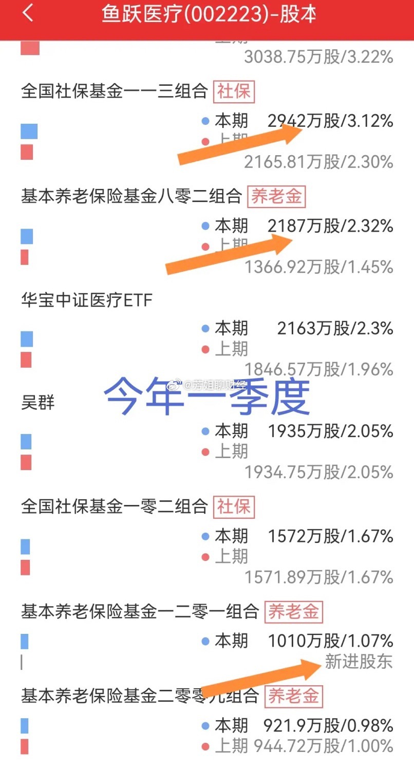鱼跃医疗，社保、养老密集进入悉数被套。  这应该是社保基金和养老基金进...