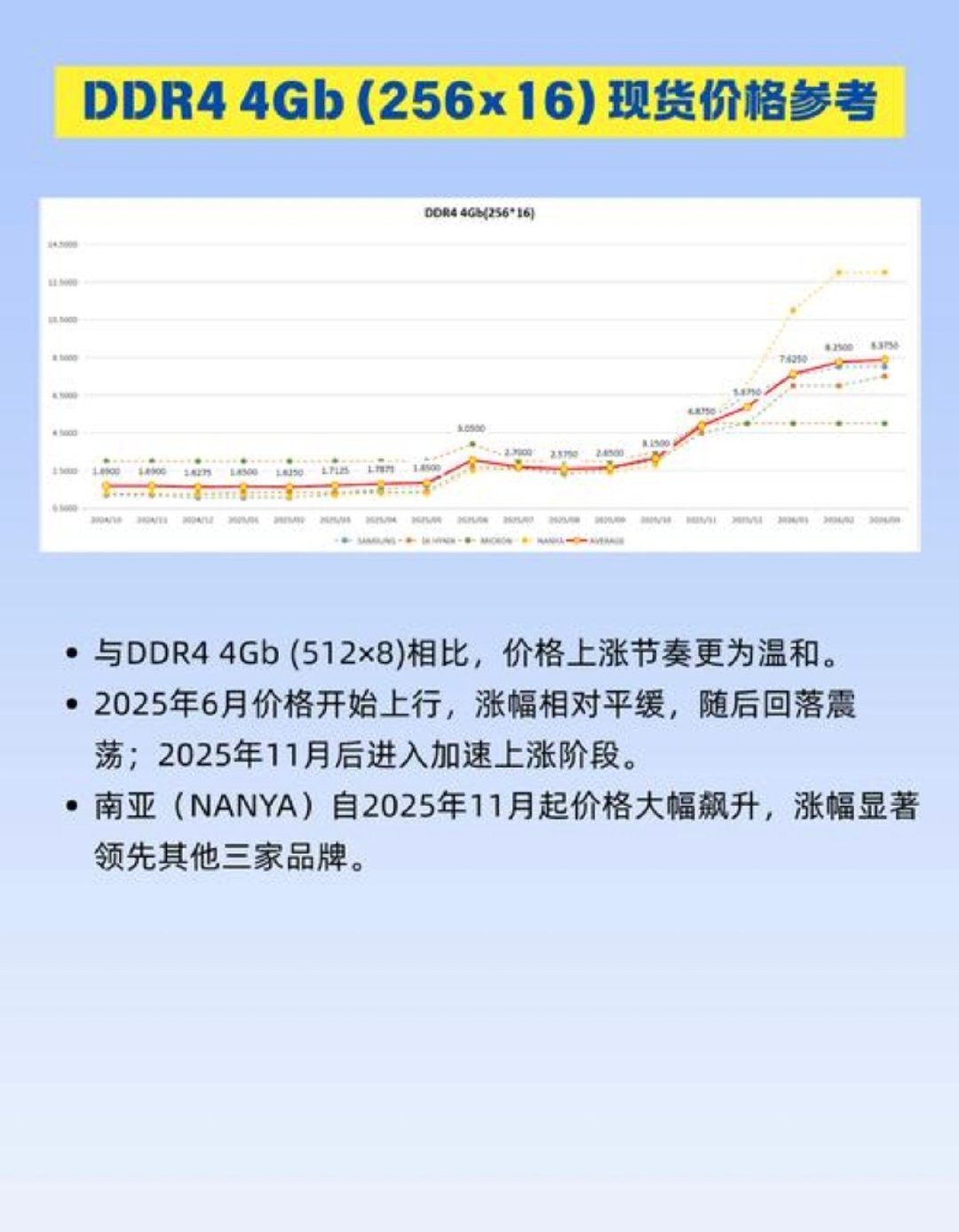 很多品牌的手机涨价没多少好说的，小米的手机早就一直在涨价。最近涨价主要就是因为内存条的影响，内存早就涨价了几十个月，而且是一直涨价到大涨价，涨价了好几倍，很多手机最近才突然跟着涨价

#华为小米荣耀回应手机涨价##国产手机价格集体上涨# ​