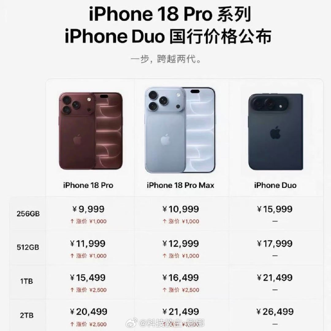 #iPhone18Pro价格##苹果 涨价# iPhone18 Pro国行9999元起，直接涨1000元，彻底迈入万元机阵营。256GB=9999，1TB暴涨2500元，还新增2TB版本，顶配干到20499元。2nm芯片+存储芯片全面涨价，成本压不住，最终还是消费者买单。
入门小涨、顶配暴涨，这次定价策略太狠了，你还会冲吗[doge] ​