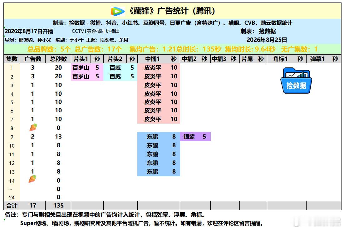 #捡数据# 26年8月25日，《藏锋》更新1集，最新一集萝卜。 ​