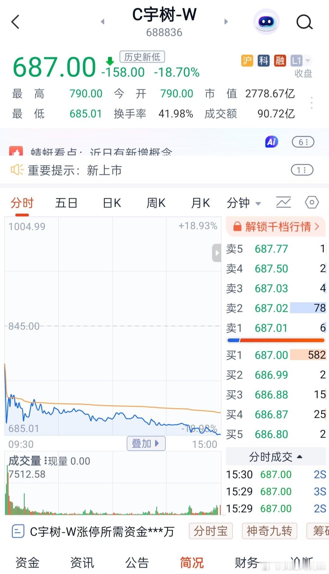 #宇树科技跌了#大家猜测一下今天会不会下跌。不管怎么说，中签的伙伴已经大赚特赚了  ​