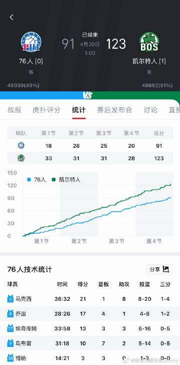 费城球迷此前附加赛的时候高喊“We want Boston！” ，结果...