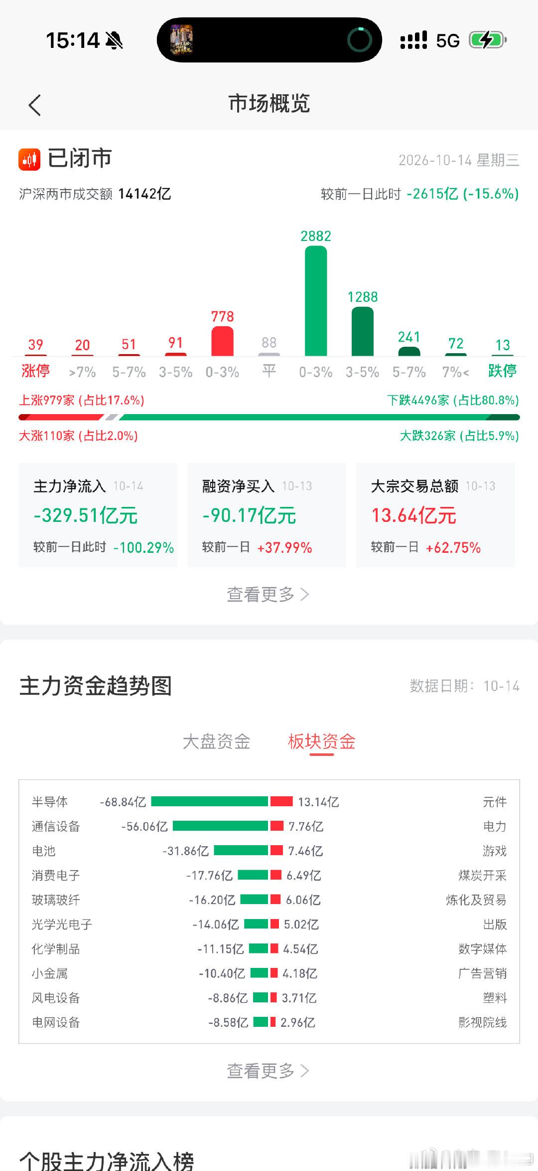 #A股#
最忌讳的就是半路开香槟了…[doge]
行情已经破位了 ​