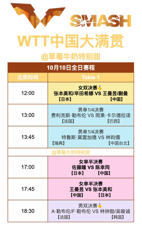 WTT中国大满贯丨10月10日全日赛程
12:00 T1 王曼昱/蒯曼🇨🇳VS张本美和/早田希娜🇯🇵
17:00 T1 陈幸同🇨🇳VS佐藤瞳🇯🇵
17:45 T1 王曼昱🇨🇳VS张本美和🇯🇵
