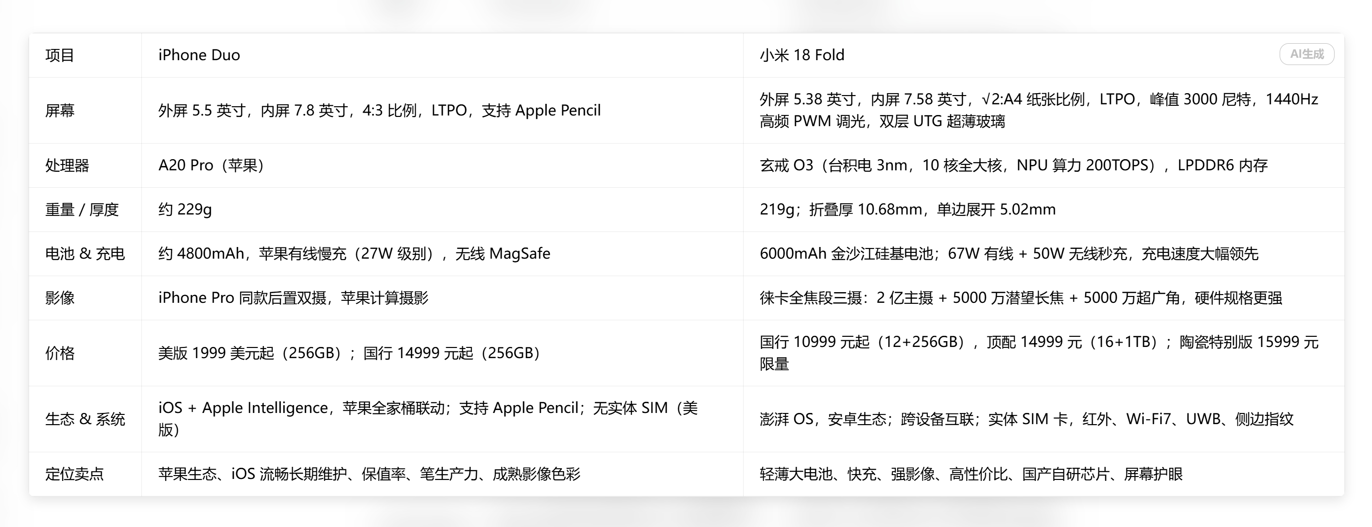 小米18 Fold
苹果iPhone Duo

两者外观设计定位如出一辙，好的设计心有灵犀。
（小米抢在苹果前面发布，是正确节点）

但系统UI交互、视觉呈现方面，苹果设计水平还是一如既往的高级。 ​​​​
展开内屏，过渡丝滑。内外屏不割裂（多直白自然）。

官网宣传素材呈现，iPhone Duo灵动鲜活，极为丝滑。  ​