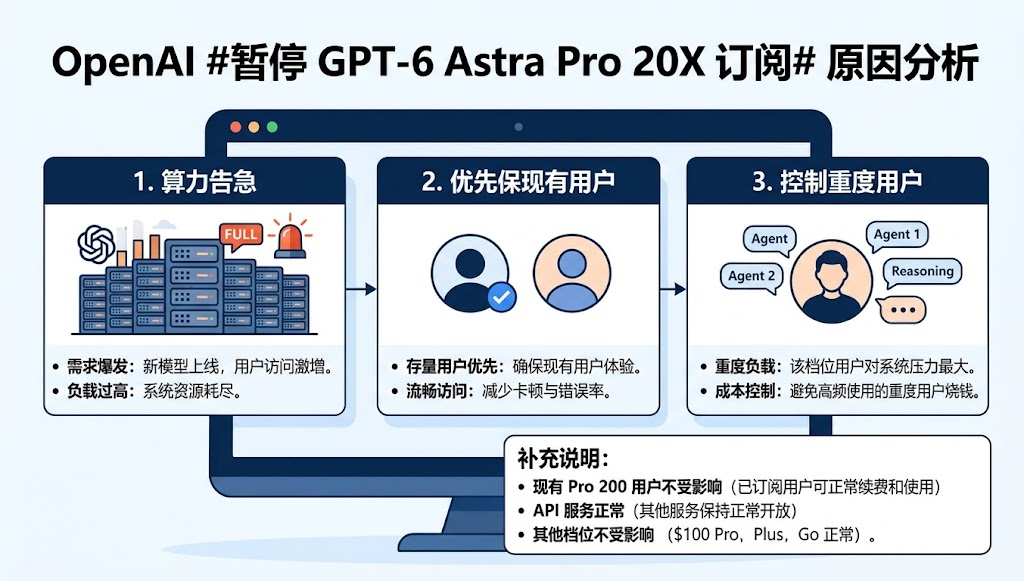 #OpenAI暂停GPTPro订阅# 
OpenAI 宣布暂停 ChatGPT Pro $200 档位（Pro 20X） 的新用户注册与升级。

为啥钱都不要了，还是算力不够的问题。

GPT-6 Astra 上线引发算力告急：新模型上线后市场需求暴涨，对服务器基础设施和计算资源造成了极大压力。
优先保障存量用户体验：为了避免服务卡顿、错误率升 ​