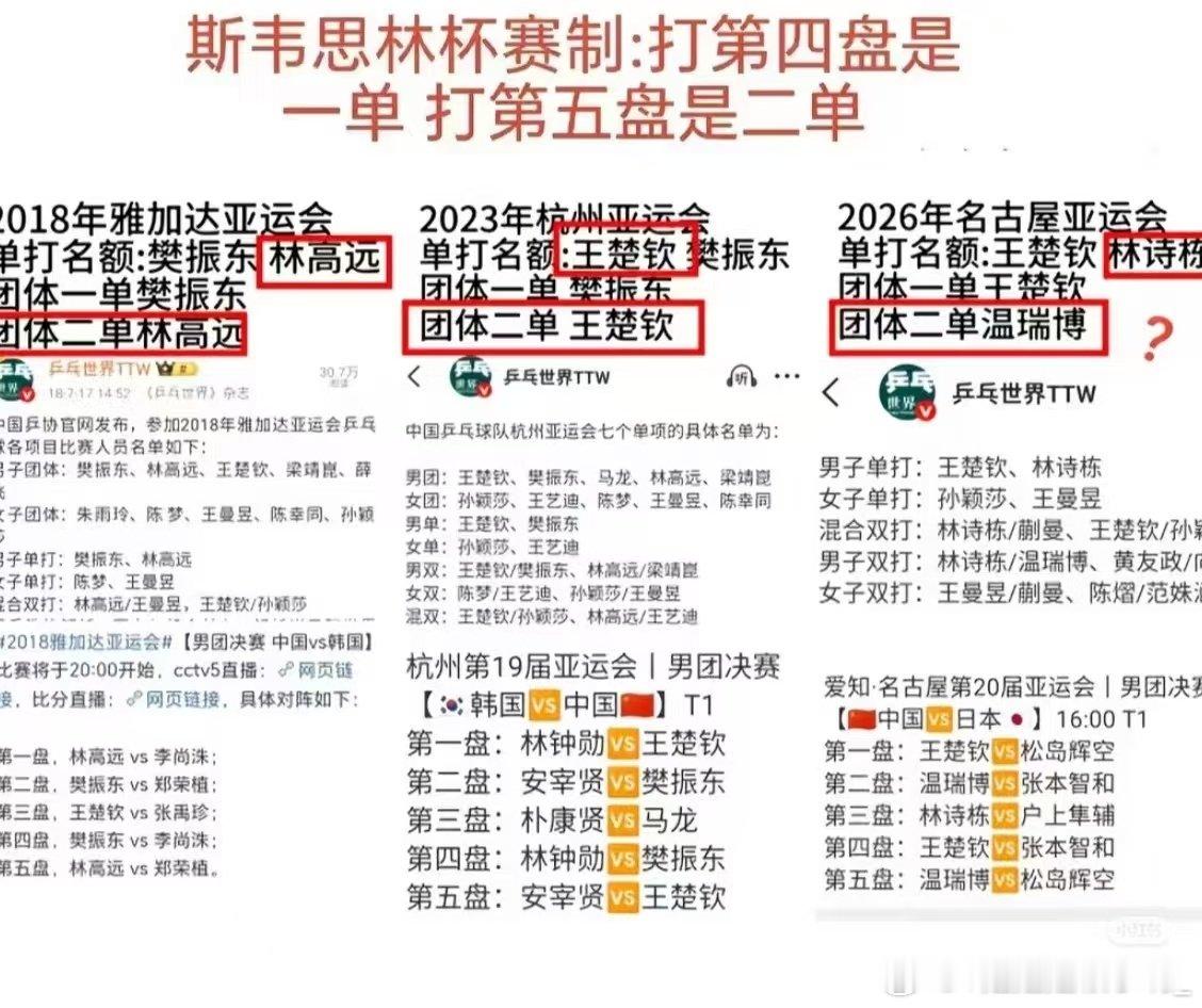 #王楚钦说男团打掉了自己部分精力#王楚钦有这种弃团保单的队友和教练真倒霉 ​