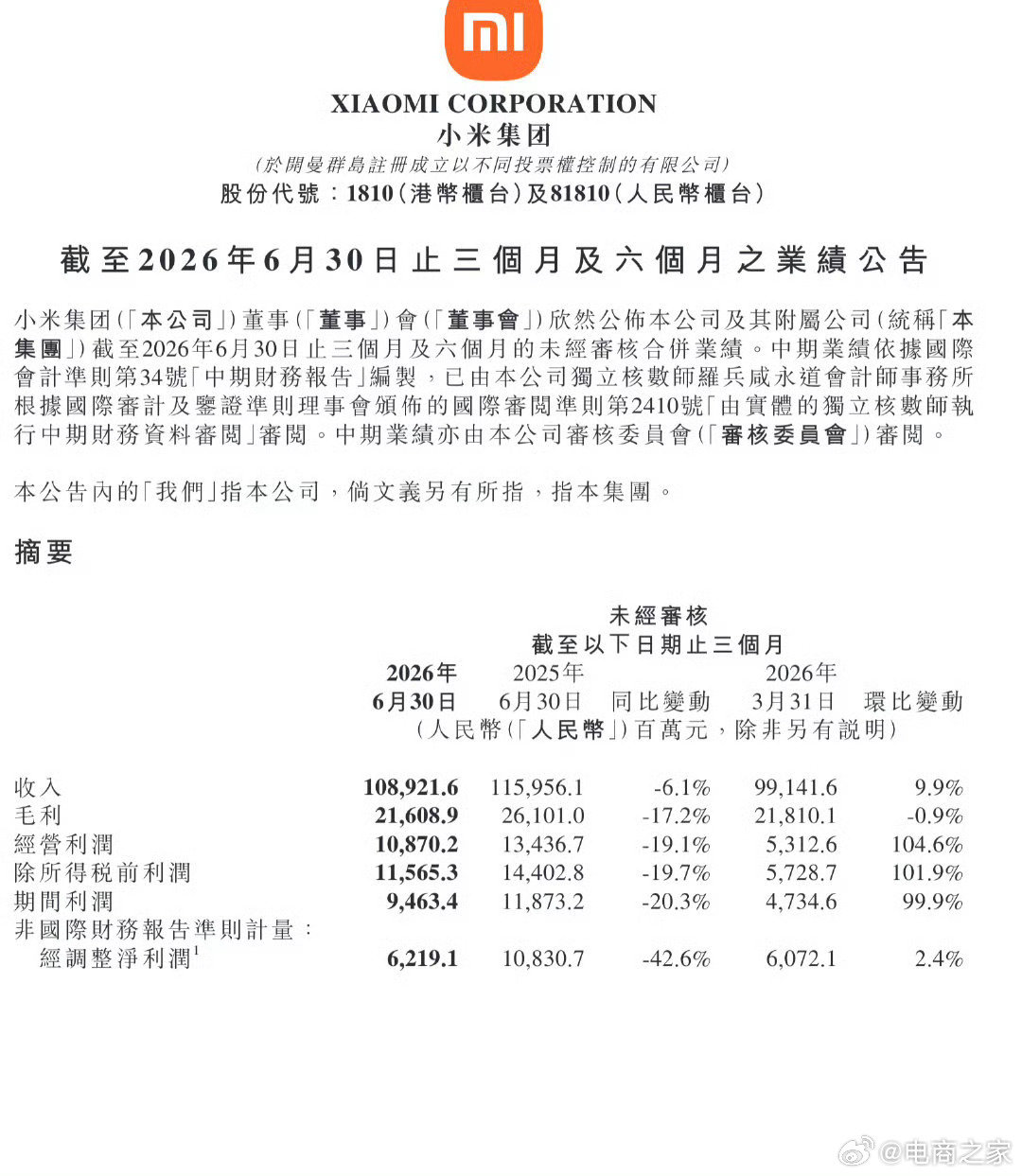 小米发布二季度财报，上半年营收和利润都同比下降了。[吃瓜]

#小米上半年业绩##小米q2财报# ​