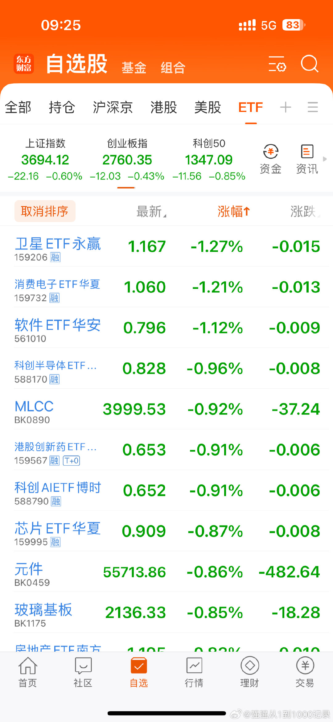 集合！A股上证指数低开0.60%，创业板低开0.4%，科创50低开0.85%，今天低开有点多，又是4600家待上涨[二哈]

日韩股市低开，但是韩国股市从-3%已经拉了4个点上来，日经也在拉升，纳指期货大涨。

又要看A股怎么表演了[二哈] ​