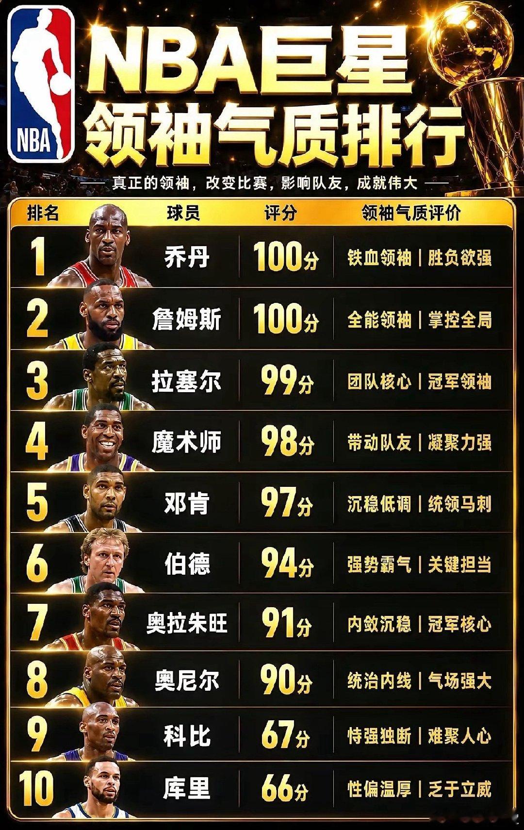 NBA巨星领袖气质排名 ​