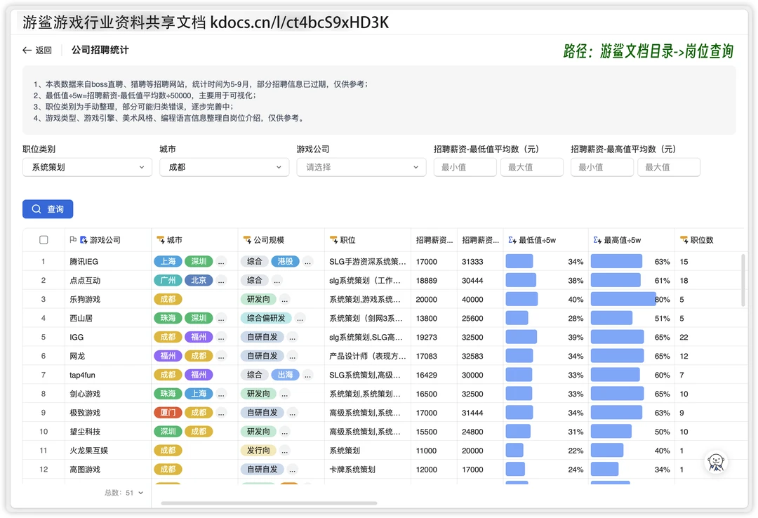 游戏公司招聘统计和职位行情分析表上线