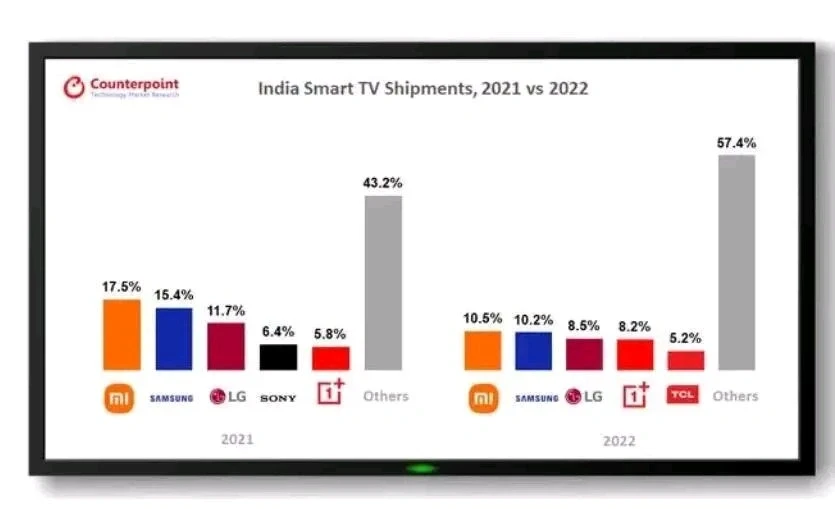 小米电视国内第一，印度也第一，下一站是哪