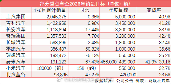 【，年中销量完成率曝光，极氪年度目标达成率超50%