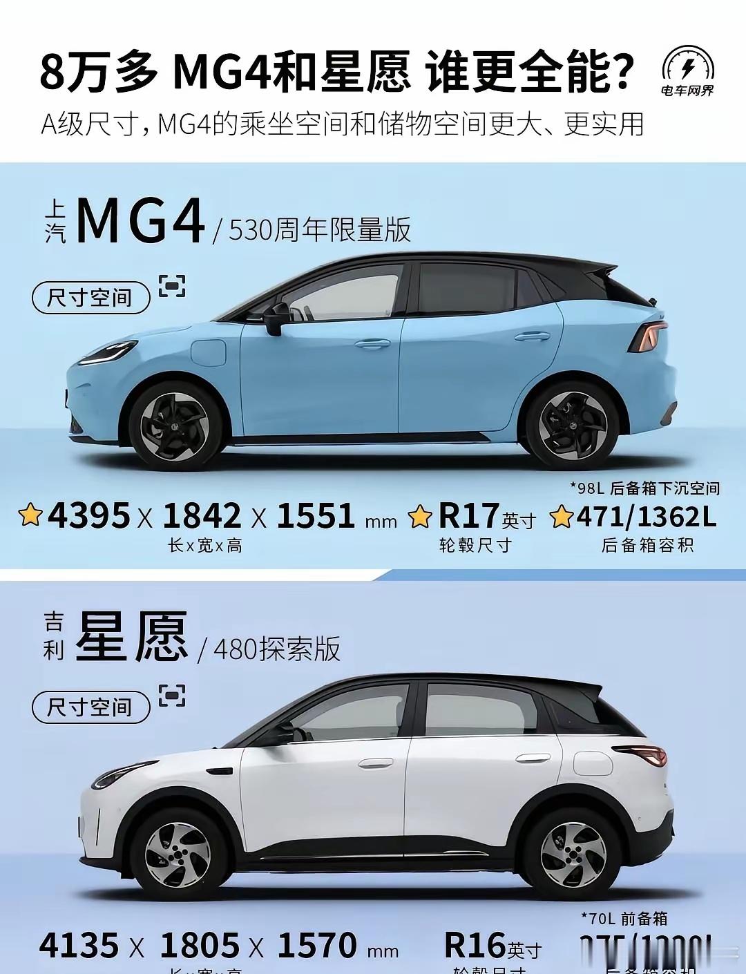 宁王530续航，MG4周年限量版发布。上市以来销量稳定过万，8万级还能给到宁德时代500左右续航的小车，目前只有刚上的MG4 530周年限量版和星愿480探索版。到底谁更值得入手？我帮你仔细捋一捋。先看续航。两台车都用宁德时代电池，没有为省成本混装杂牌，大厂确实有优势。但MG4 530周年限量版直接给到530 ​