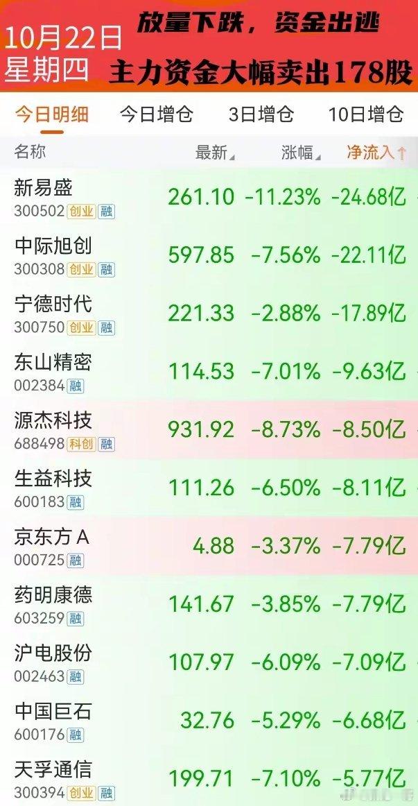 10月22日沪深开盘后持续走弱，沪指轻松跌破3700点，成交量小幅放大，主力资金集中出逃前期热门科技赛道。
 
通信设备板块尾盘跌3.14%，全天成交1062亿，主力净流出超70亿，新易盛、中际旭创、天孚通信等多只光通信龙头跌幅超6%。
电子元器件是资金流出第二大板块，尾盘最深跌4.78%，成交718.8亿，主力 ​