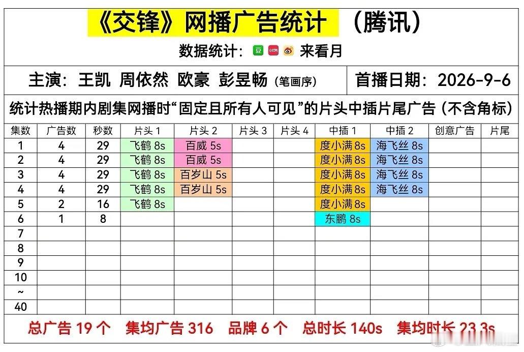 #交锋# 

次日这么快就从开局4广掉到只剩1广，要🥕了吗[疑问] ​