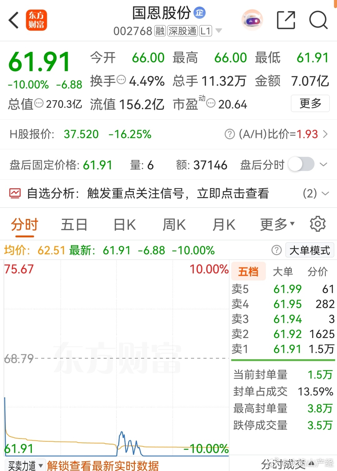 国恩股份15亿收购中氟能，市场用跌停投了反对票

缪舢/文

10月13日，国恩股份的投资者经历了一个漫长的交易日。

开盘不到十分钟，股价就被摁死在跌停板上。全天换手率仅4.49%，成交额7.07亿元——卖盘挂着，买盘寥寥。港股那边更惨，国恩科技一度跌超20%。

就在前一晚，公司刚刚宣布了一笔15.04亿元 ​