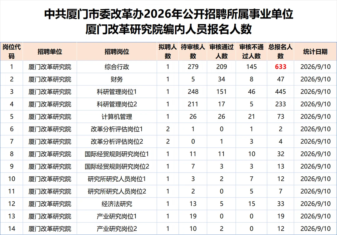 岗位竞争比 633:1！