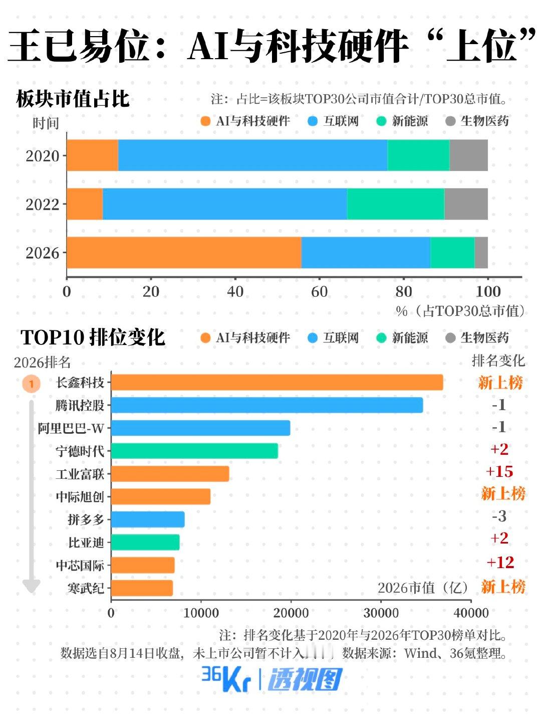 【#中国科技公司市值榜变天了#】8月19日，宇树科技登陆科创板，开盘暴涨629%，市值一度达4449亿元，超过多数人此前的乐观预期。

这不只是机器人行业的一次资本事件，更折射出中国科技产业的深层变化：市场关注的中心，正从平台型公司转向在芯片、算力、机器人等领域深耕的专精型企业——这种转移，不 ​