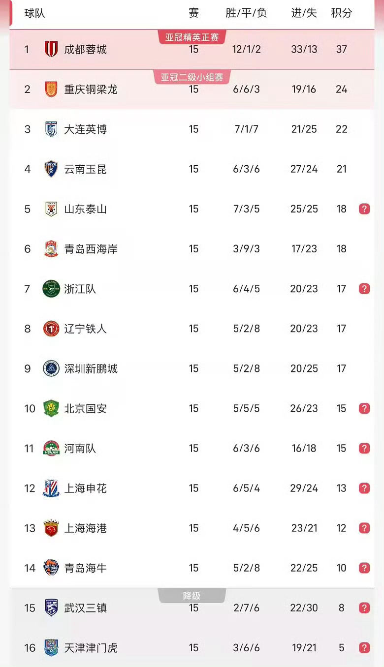 成都这个问题，其实非常非常非常正常，因为中超与英超等等高水平联赛不一样的，就是除非已经获得冠军，不然还是会自律，而且会真的拼!前年利物浦提前几轮获得冠军，后面就拉胯了，但因为那是已经获得冠军了，当然不可能不享受生活，而且比赛中尽量不受伤，当然就不一样!当然如果感觉早晚获得冠军，就尽 ​