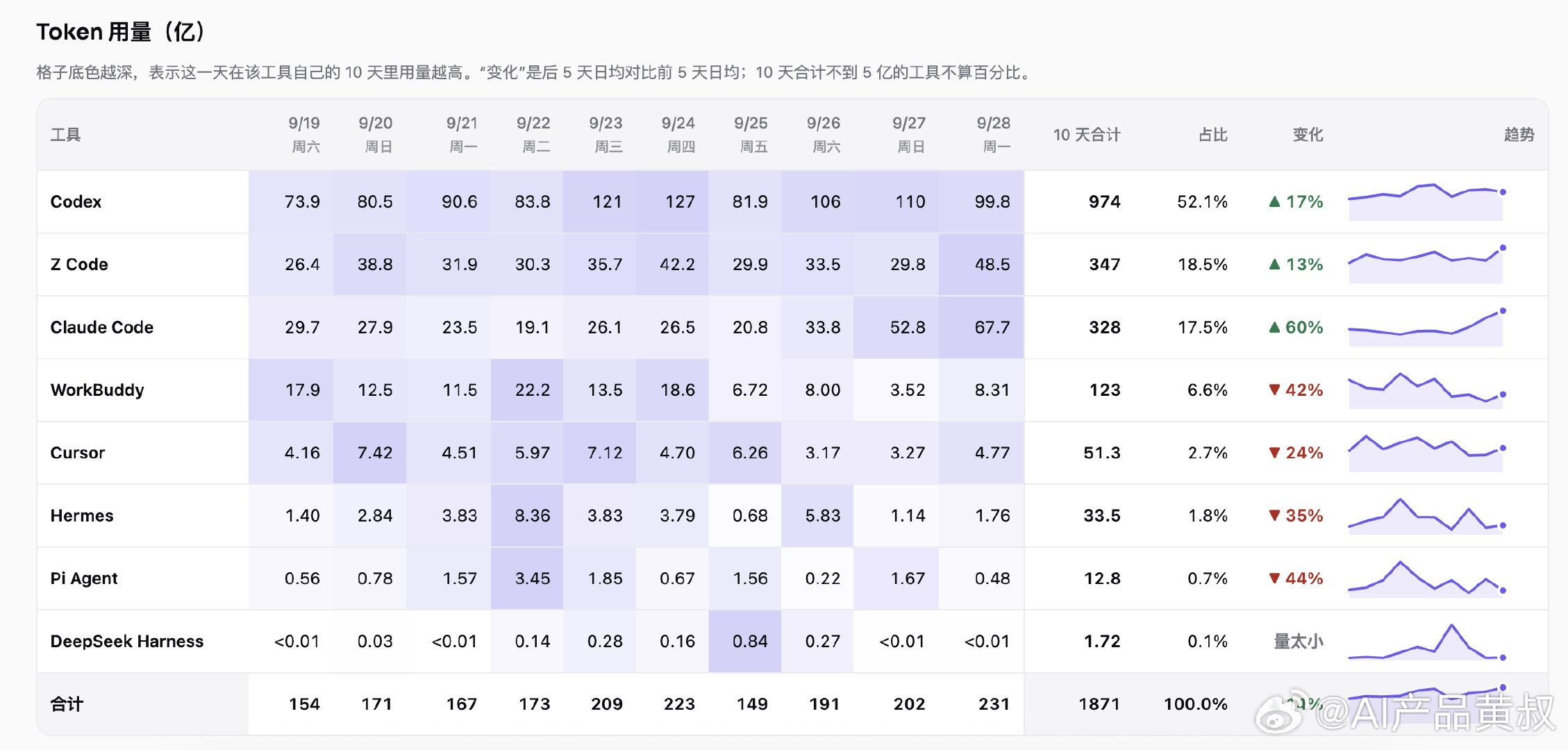 Opus 5.5绝对跨过了一个奇点
Coding和视频创作都打爆了

在我的不断吹嘘下
目前的AgentWork付费社群里
Claude Code的用量马上就要冲上第二了
最近提升了一倍多Token用量

渠道合作伙伴在加紧做防封方案
等出来后预计会进一步上升 ​