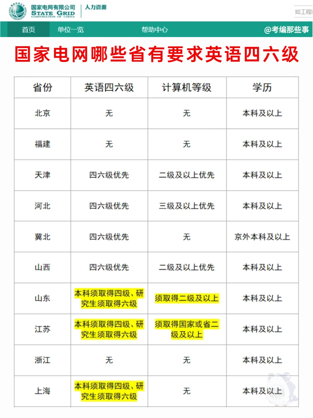 2024国家电网，⭕哪些省要求英语四六级？