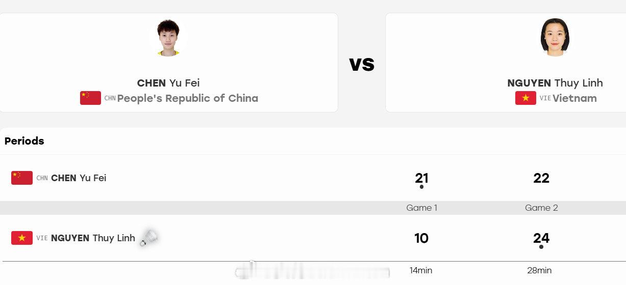 陈雨菲🇨🇳 21-10、22-24 阮翠玲🇻🇳

决胜局加油！！！

#亚运会##羽毛球# ​​​​