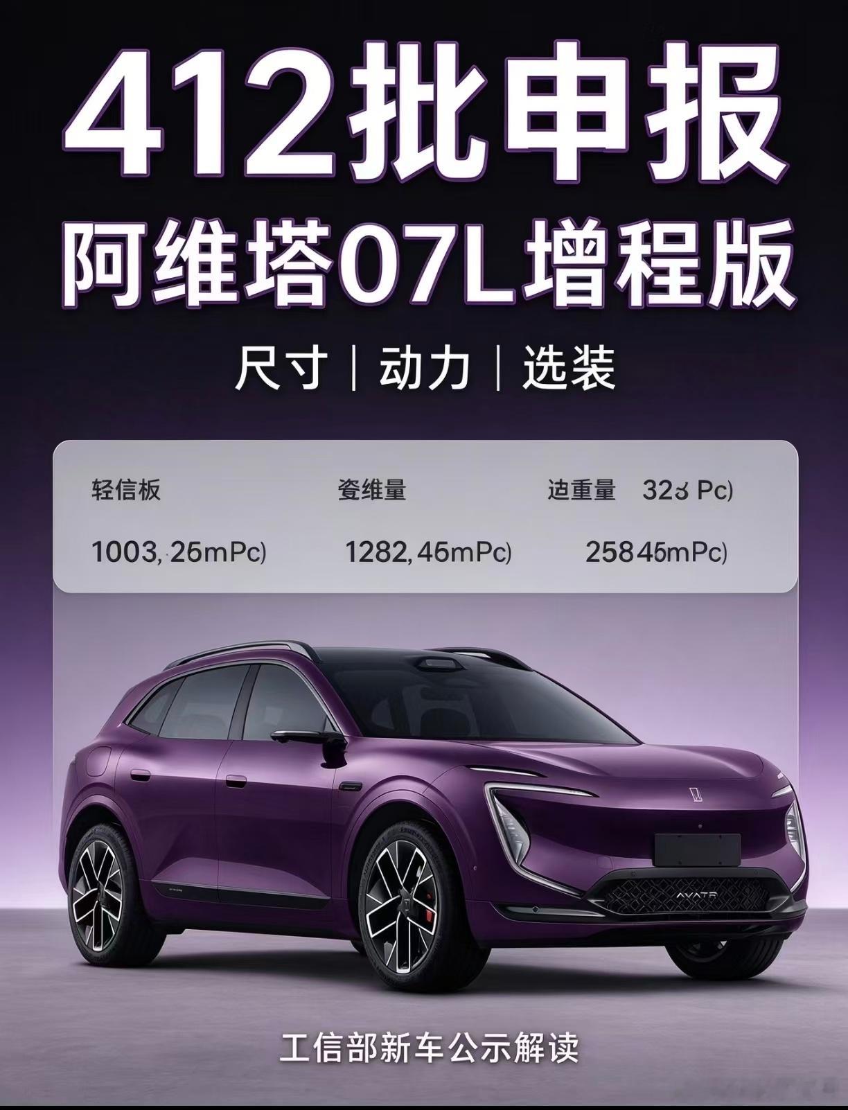 车市爆料！412批工信部申报，长安又申报一款新车——阿维塔07L增程版。轴距2990mm，大五座SUV，双电机四驱，兼顾加速性能与长途出行。多套外观可选：行李架/无行李架、多款轮毂自由搭配，标配EDR行车事件记录器。
增程架构，没有纯电里程顾虑，家用长途都适配，静待上市官宣。
##阿维塔07L##长安汽车## ​