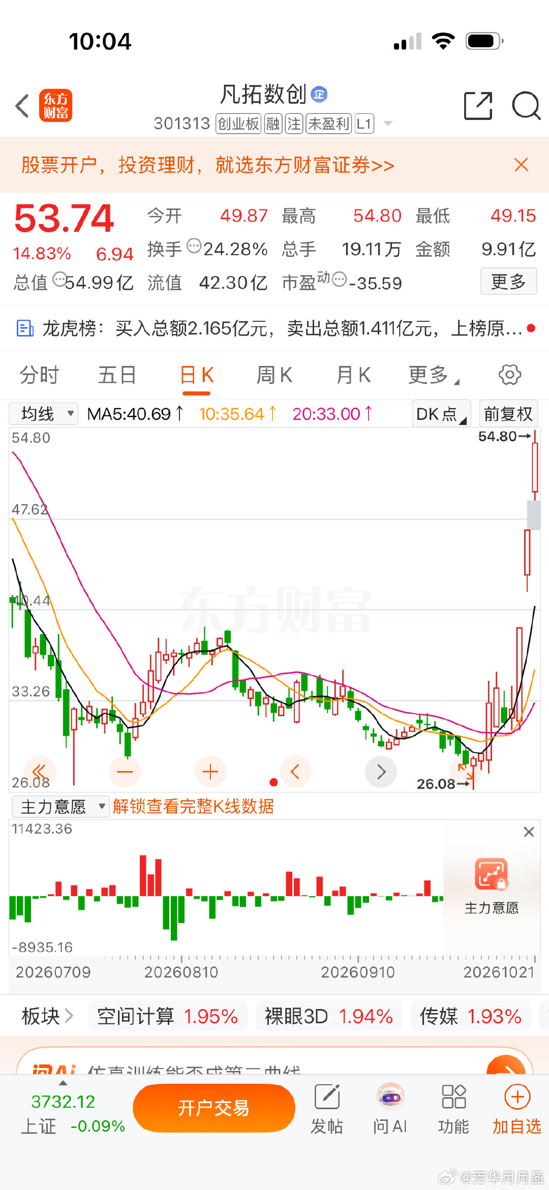 凡拓数创不怪你这么牛，题材这么多，AI应用，军工，机器人，低空经济都有…… ​